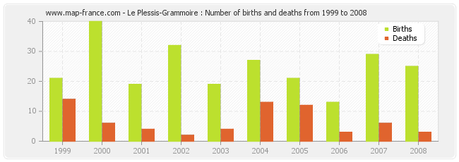 Le Plessis-Grammoire : Number of births and deaths from 1999 to 2008